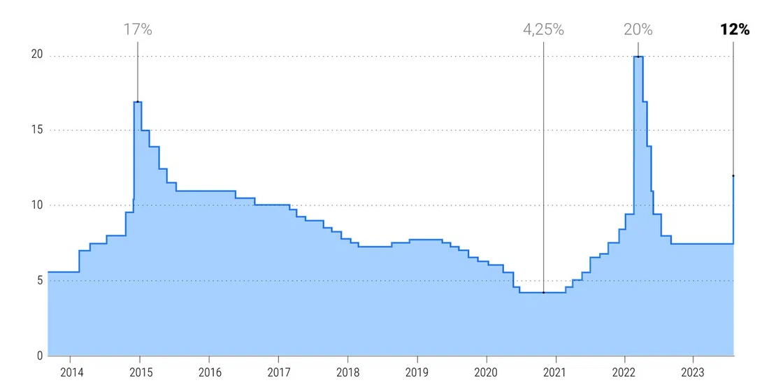 Ставка ЦБ по годам. Ключевая ставка 2024 год. Рост ставки ФРС 2020-2024. Население России на 2023. Ключевая ставка цб заседания на 2024 год