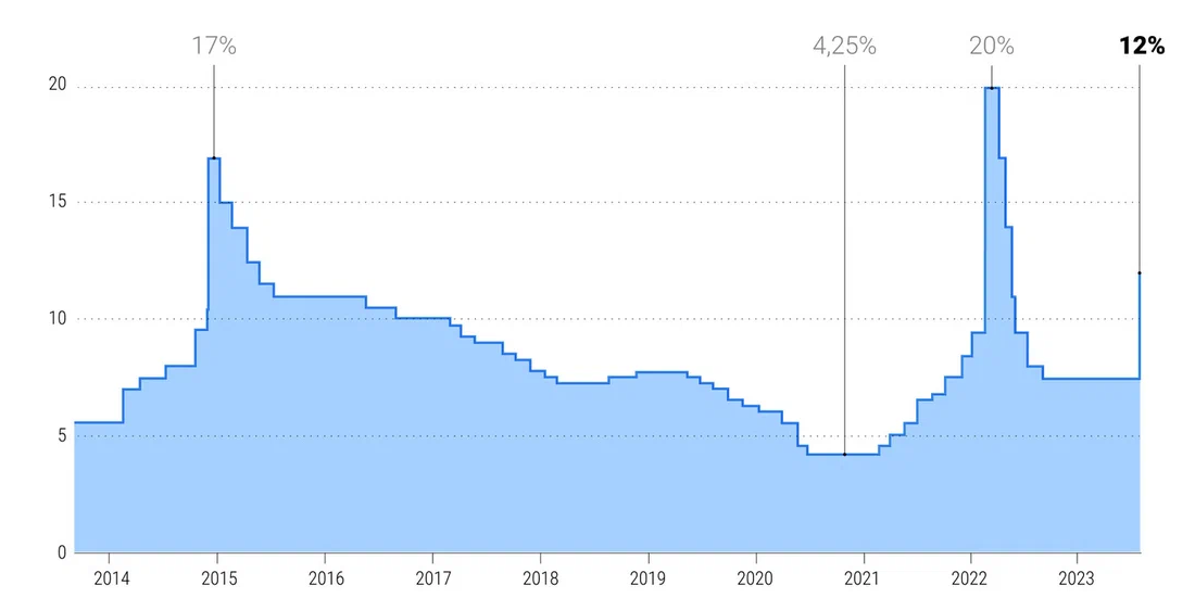 Ключевая ставка цб заседания на 2024 год. Ставка ЦБ по годам. Ключевая ставка 2024 год. Рост ставки ФРС 2020-2024. Население России на 2023.