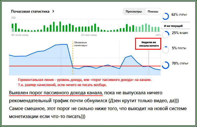   Порог пассивных начислений. Дзен.ру