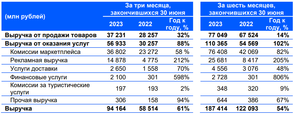 Выручка Озон. Выручка Озон 2023. Озон отчетность за 2023 год.