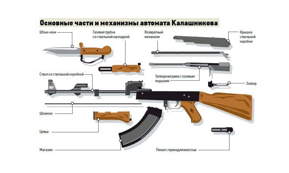 Схема сборки и разборки автомата