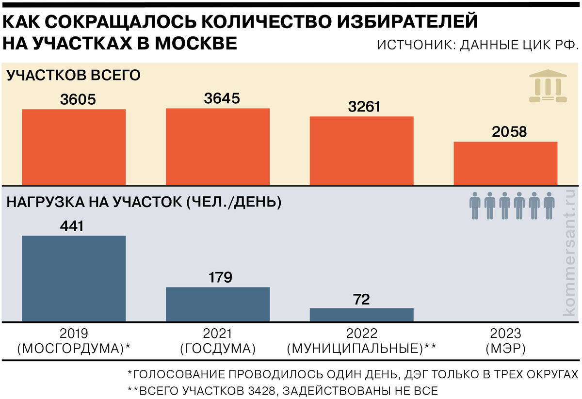 Сколько людей проголосовало в 2023