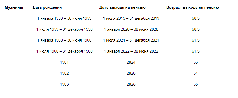 Возраст выхода на пенсию для мужчин