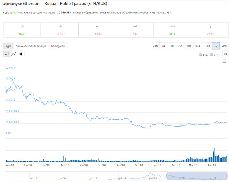 Вот так выглядит годовалый график стоимости эфира. На нём прекрасно видно как он падал, примерно, с того времени, как мы купили ферму.