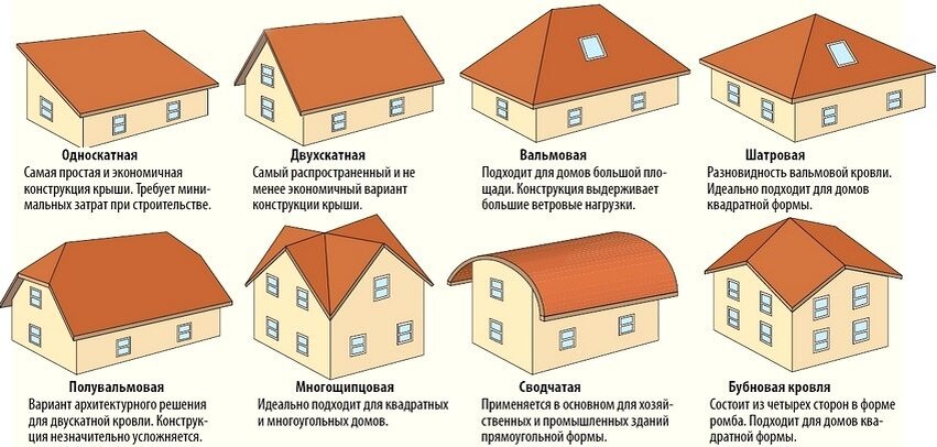 Калькулятор крыши: расчет кровли, стропильной системы, пиломатериалов