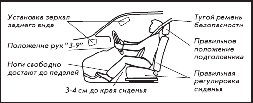 Ремень должен проходить по верх предплечья , но желательно не высоко ( можно опустить или поднять ) подголовник должен находиться на против головы ( не ниже не выше - это стабилизирует голову при ударе ).  Зеркала должны быть настроены так чтобы бало видно в нижнем углу зеркала ручку автомобиля , так же видно всю проезжую часть дороги ( не в небе самолеты, или на земле букашку ) утрирую . 