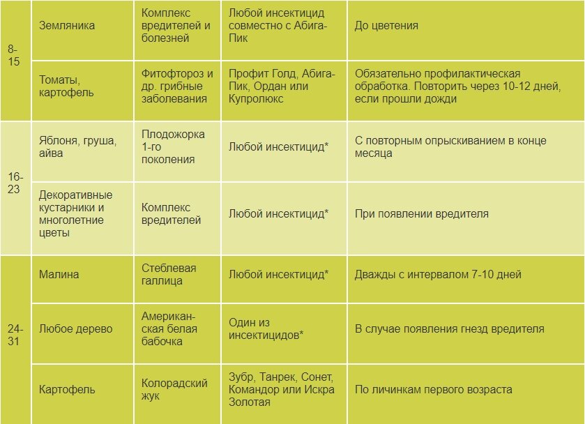 Можно ли опрыскивать картошку. Средства для опрыскивания плодовых деревьев от вредителей весной. Обработка деревьев препараты. Препараты для борьбы с вредителями на плодовых деревьях. Препараты для весенней обработки плодовых деревьев.