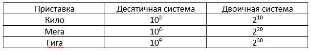 Во втором столбце отображение того как считают производители, а в третьем как это все видит компьютер
