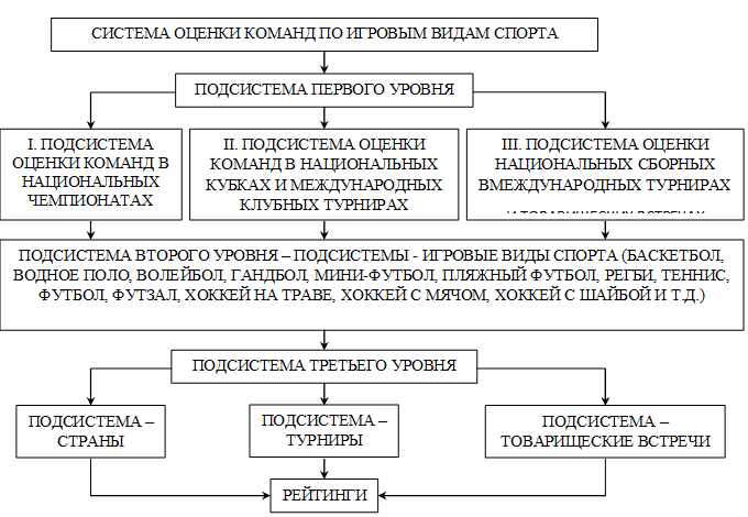 Структура Системы Оценки Команд По Игровым Видам Спорта.