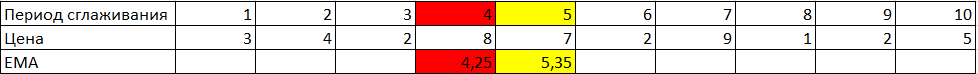 Расчет EMA