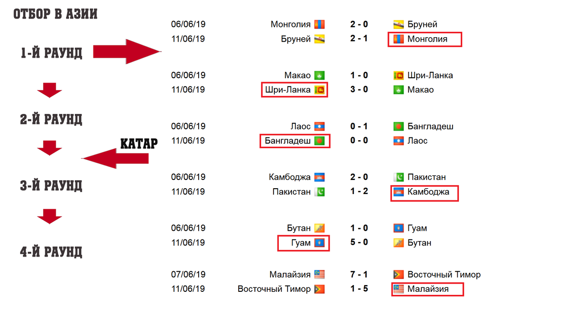 ЧМ по футболу 2022 турнирная таблица Азия. Футбол отборочные матчи ЧМ Азия 2022. Таблица чемпионата Азии.