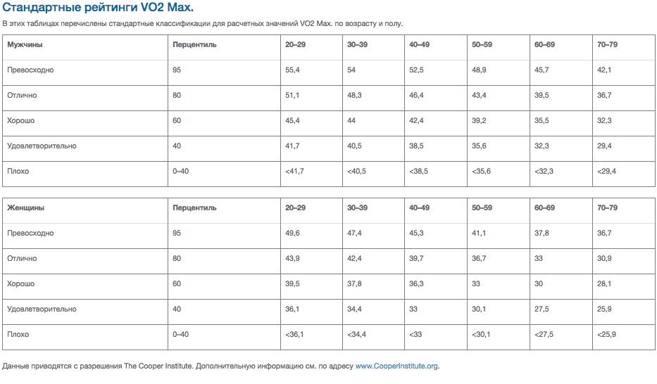 Показатель мпк (vo2max): чем важен, как измерить и повысить