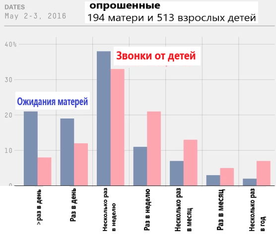 Результаты исследования проведённого агентством SurveyMonkey