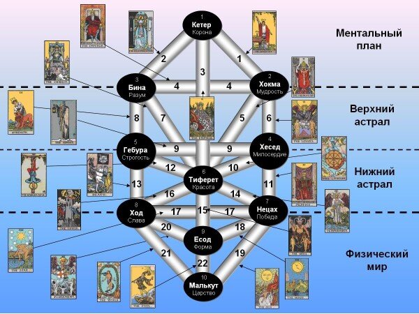 Одна из моделей соответствия больших арканов Таро и каналов Древа Сефирот