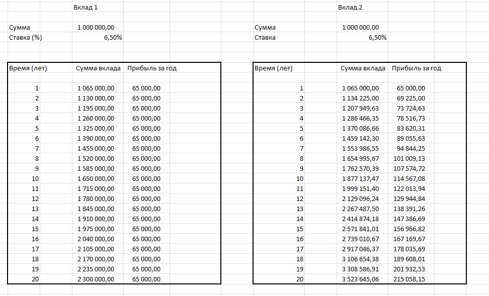 Сравнение двух вкладов с одинаковой процентной ставкой. Различие в наличии капитализации у второго вклада. 