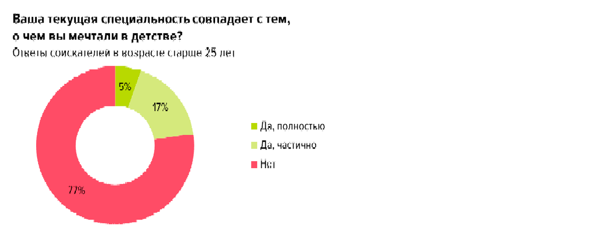 данные опроса hh.ru