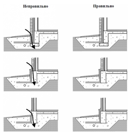 Заливка бетонной отмостки частного дома, цена от р. за м2