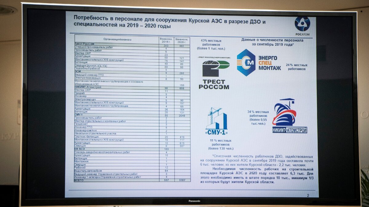 На фоне негативного имиджа Курская АЭС-2 испытывает острый дефицит кадров |  Курчатов ТВ | Дзен