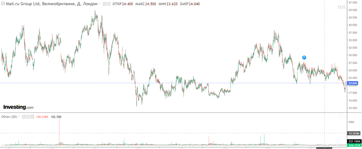 Акции Mail.ru Group. Данные: TradingView