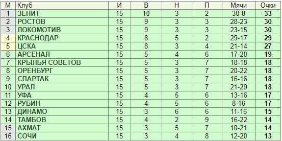 Турнирная таблица РПЛ (после 15 тура)