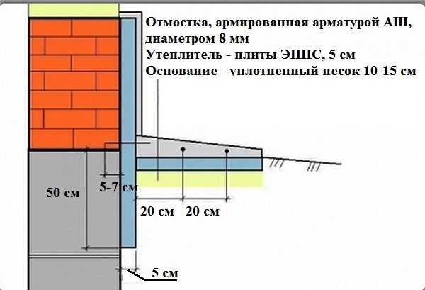 Утепление фундамента В СПБ С ГАРАНТИЕЙ 10 ЛЕТ