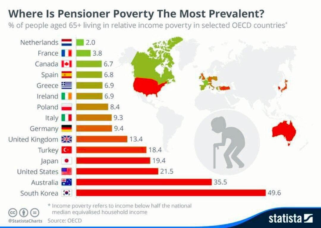 Now in most countries. Бедность стран. Бедность в странах ЕС. Процент пенсионеров по странам.