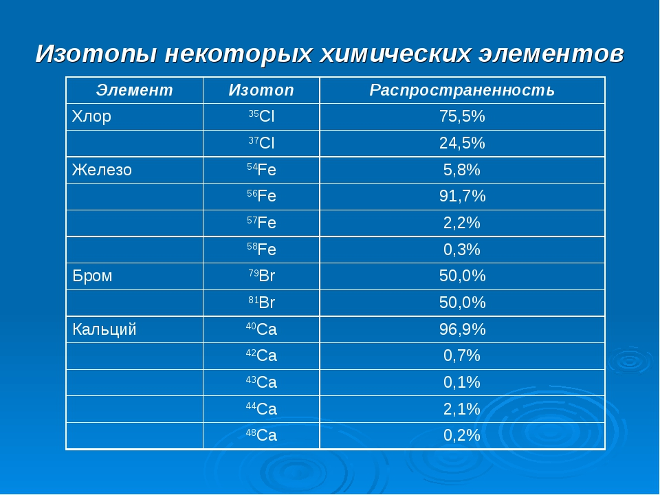 Соотношение изотопов. Изотопы элементов. Изотопы химических элементов. Примеры изотопов в химии. Изотопы некоторых химических элементов.