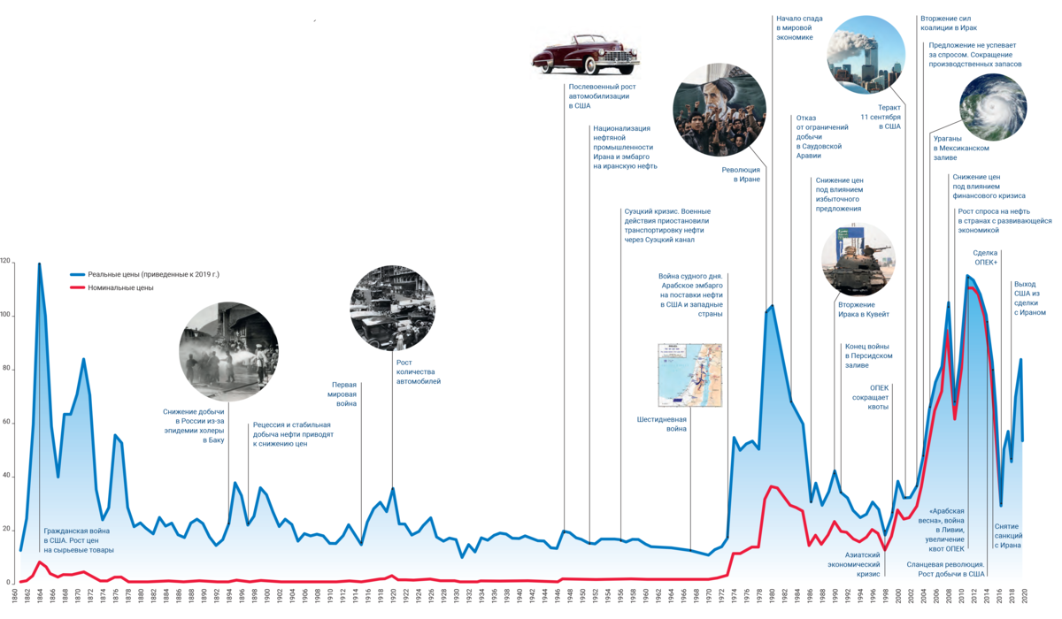 Динамик нефти. Влияние России на мировую экономику. Влияние нефти на экономику. Цены на нефть и войны. Из чего складывается цена на нефть.