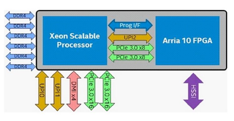 ПЛИС занимает 16 линий PCIe 3.0 и один линк UPI
