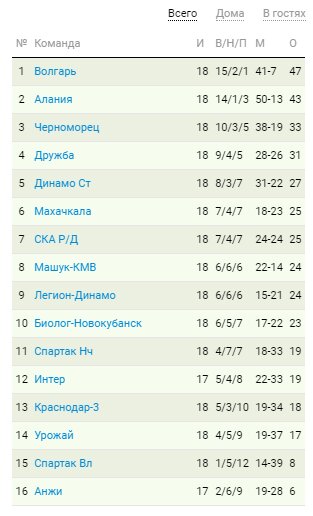 Турнирная таблица по итогам осенней части первенства ПФЛ в зоне Юг