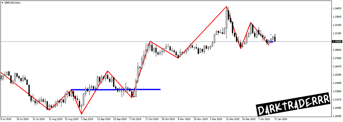 рис 1. Дневной график GBPUSD с разметкой