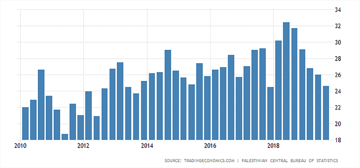 Уровень безработицы в России с 1991 по 2020. График безработицы в России 2020. График безработицы в России за последние 10 лет. Безработица в России за последние 10 лет.