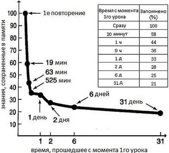 Та самая кривая забывания Эббингауза. Источник: Google