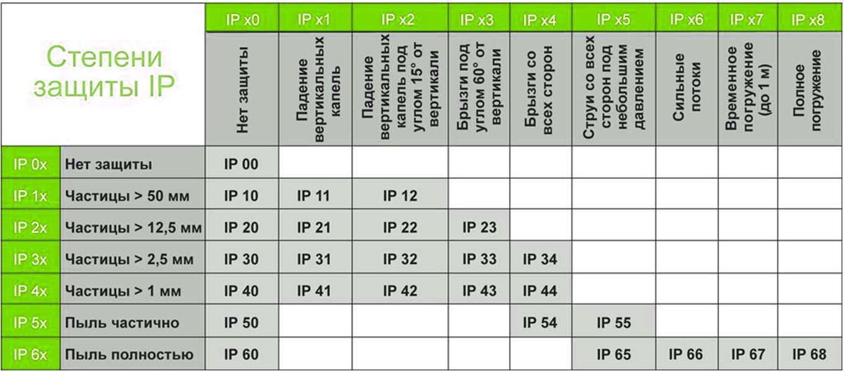 Степень защиты ip для ванной комнаты