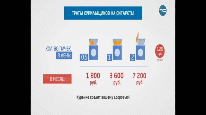 Сколько тратим денег на сигареты. Сколько тратим денег на сигареты. Средняя стоимость пачки сигарет. Сколько курильщик тратит денег на сигареты в год. Сколько тратим денег на сигареты.