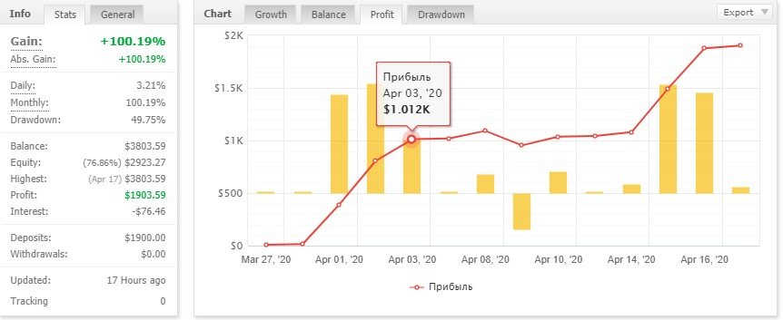 Прибыль за апрель 2020 года на реальном(!) счете 100%