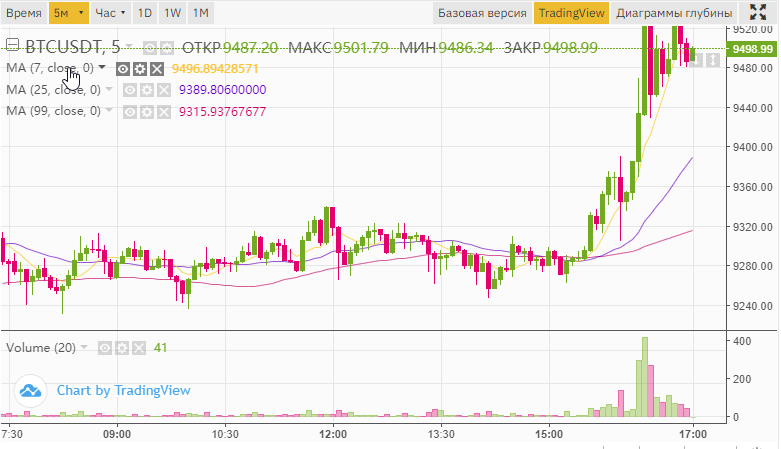 График BTC