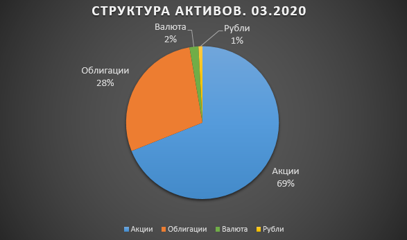 Инвестиционный отчет Инвест Тоник март 2020 года