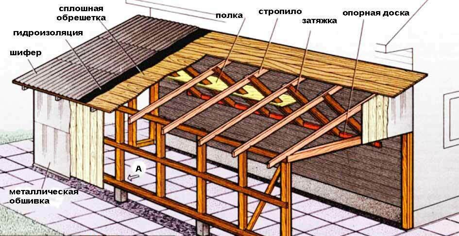 Односкатная кровля. Монтаж и устройство односкатной крыши.