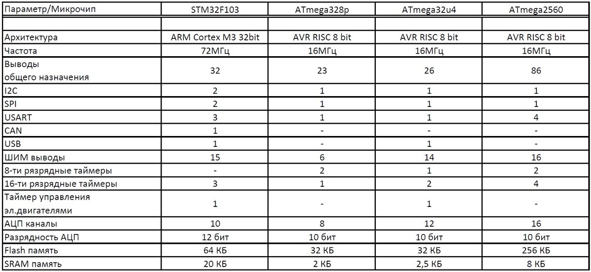 STM32 и Cube IDE изучаем с нуля до мастера за rand() дней ч.1 «Первые ...
