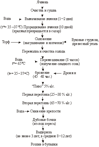 Схема производства бренди