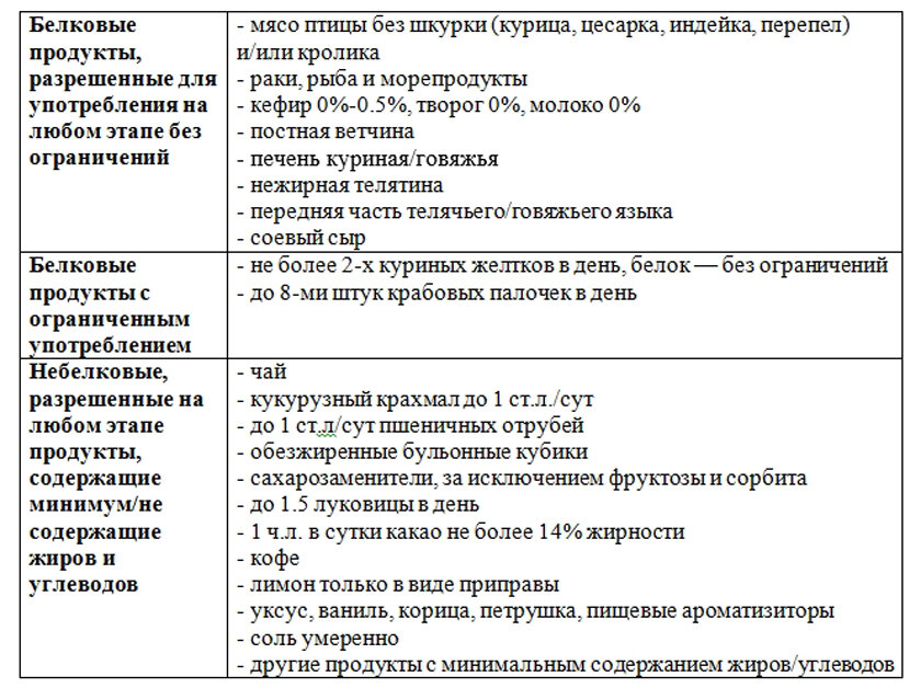 Диета Пьера Дюкана: правила похудения по системе Дюкана