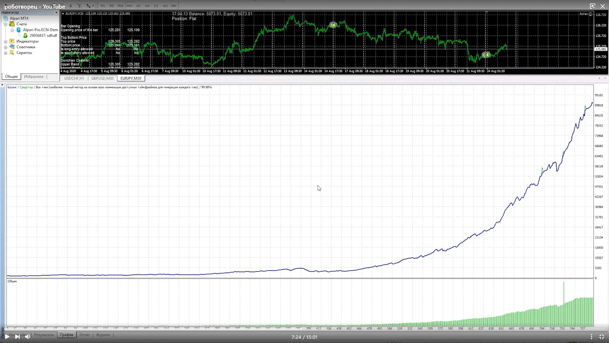 Тест USDCHF с дефолтными настройками
