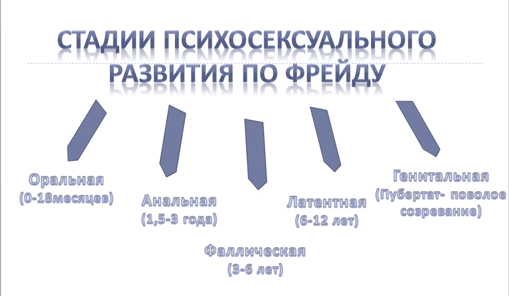 Психосексуальное развитие и его стадии: от Фрейда до современности