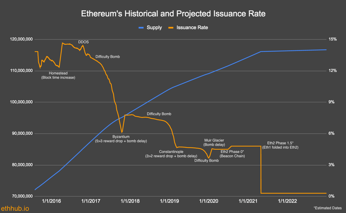 График эмиссии ETH от Эрика Коннера. Синяя линия - кол-во ETH, желтая - инфляция ETH.