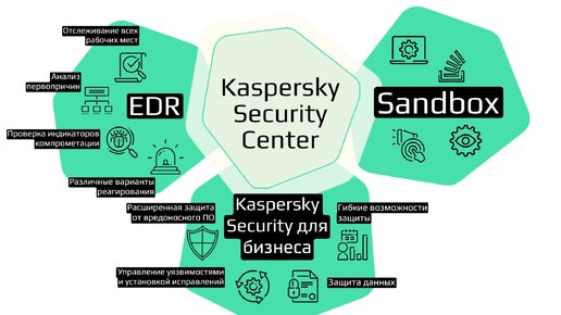 Трехуровневая защита корпоративной сети «Лаборатории Касперского»