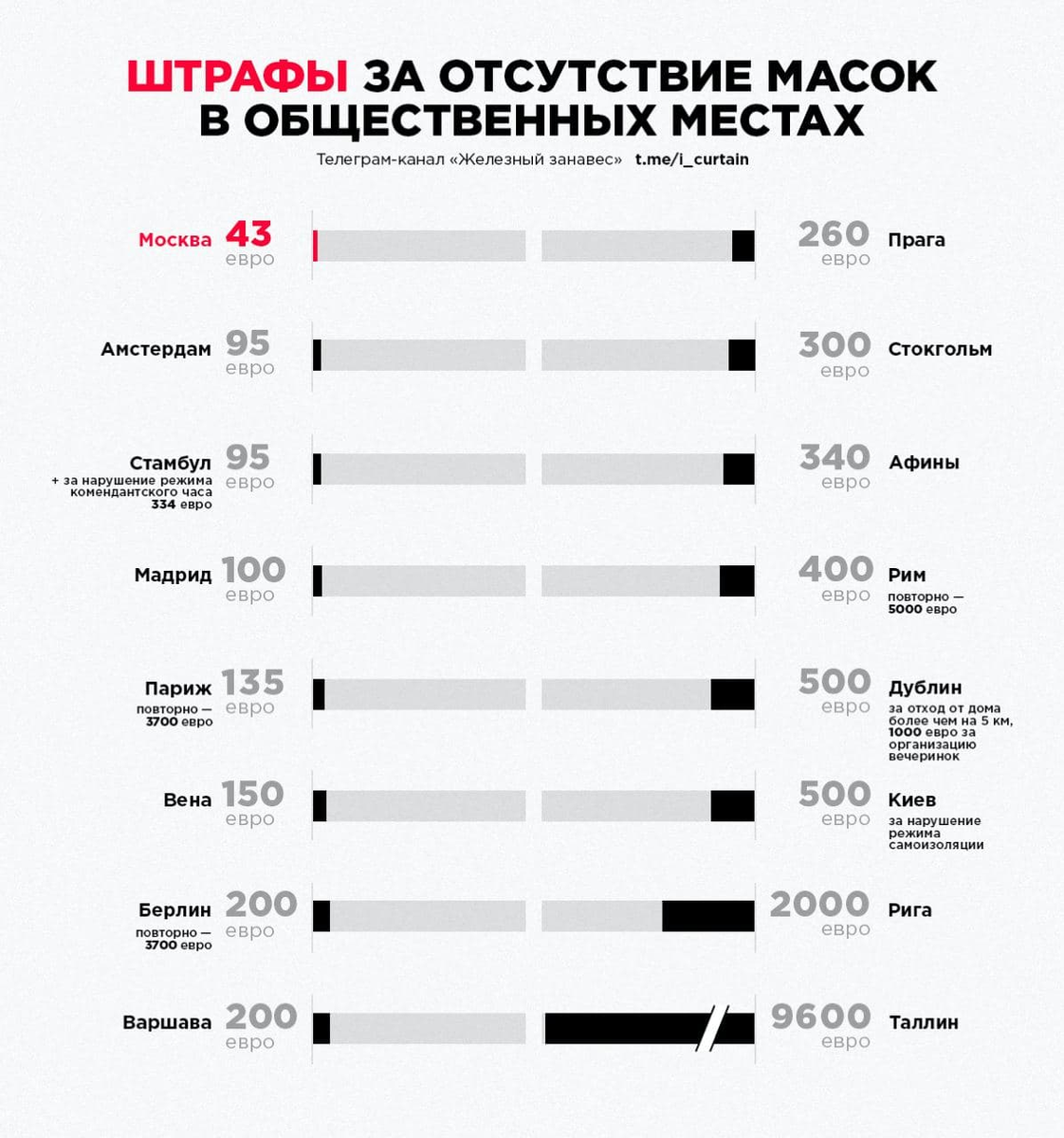 https://t.me/i_curtain/5526 Инфографика взята из телеграм-канала "Железный занавес"