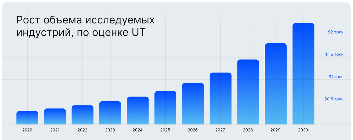 Динамика рынка 6 индустрий будущего, которые исследовала United Traders. Скриншот взят со страницы исследования на сайте United Traders.