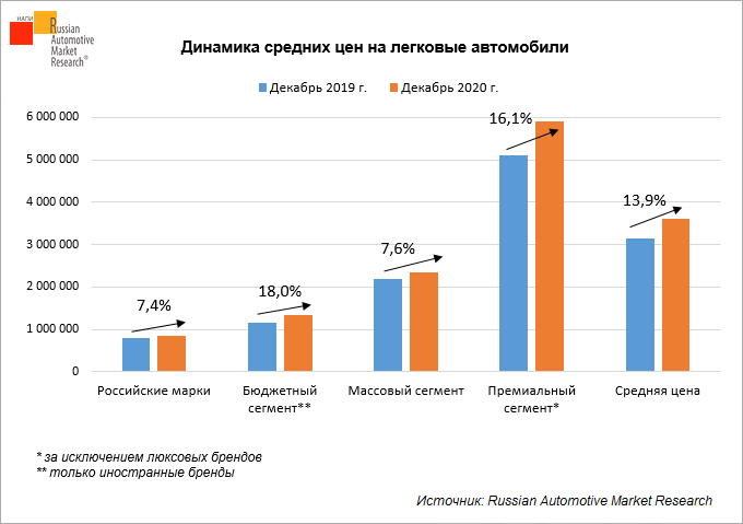 На сколько подорожали автомобили 2024. График подорожания автомобилей. Подорожание автомобилей в 2021. На сколько подорожали машины в 2021 году. Статистика подорожания машин.