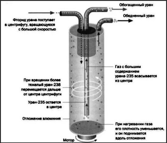 Схема обогащения урана